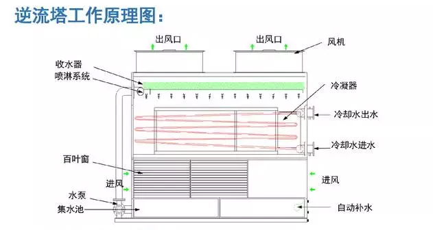 01閉式冷卻塔逆流塔工作原圖.jpg